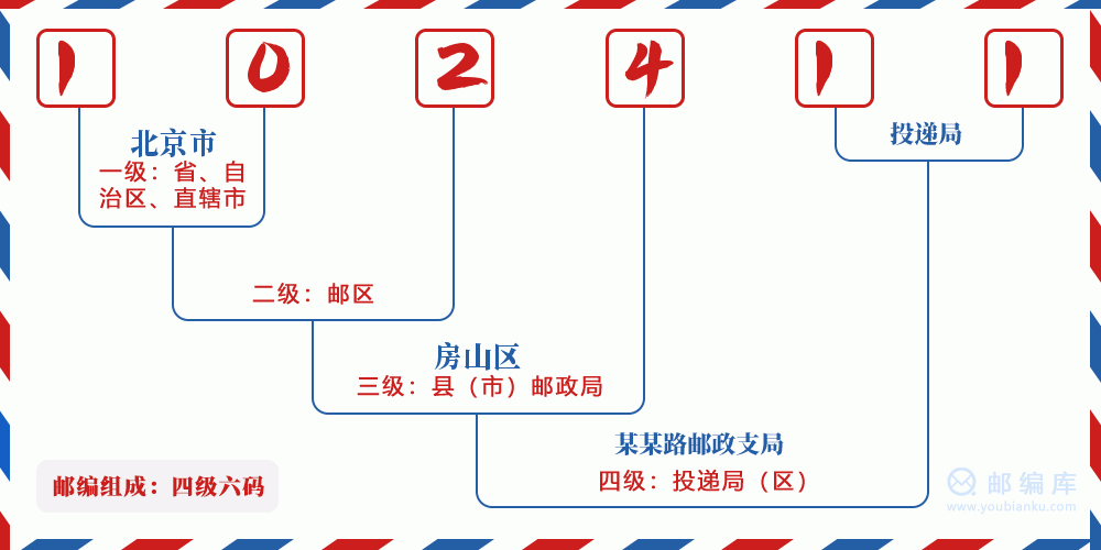 邮编102411含义